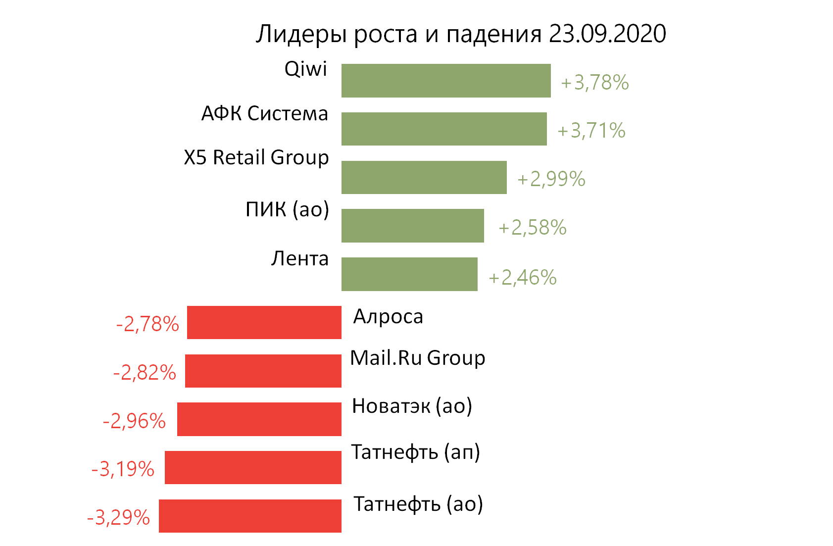 Лидеры роста и падения российского рынка на 23 сентября